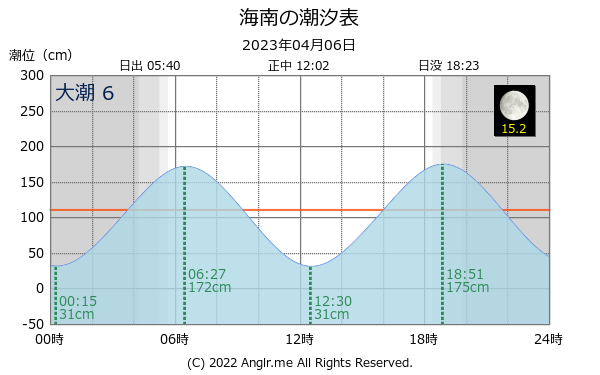 和歌山県 海南のタイドグラフ