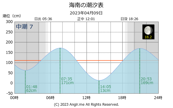 和歌山県 海南のタイドグラフ