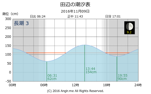 和歌山県 田辺のタイドグラフ