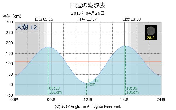 和歌山県 田辺のタイドグラフ