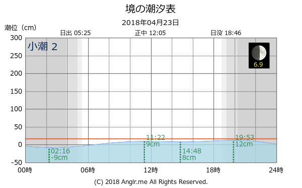 鳥取県 境のタイドグラフ