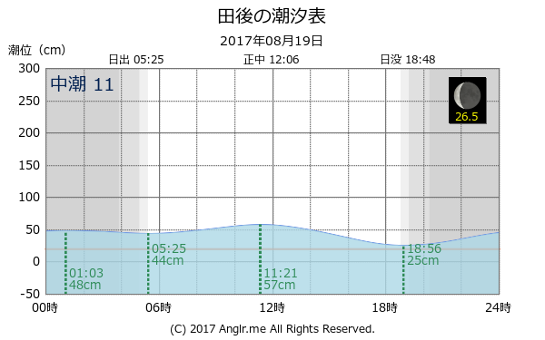 鳥取県 田後のタイドグラフ