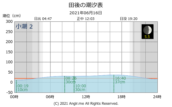 鳥取県 田後のタイドグラフ