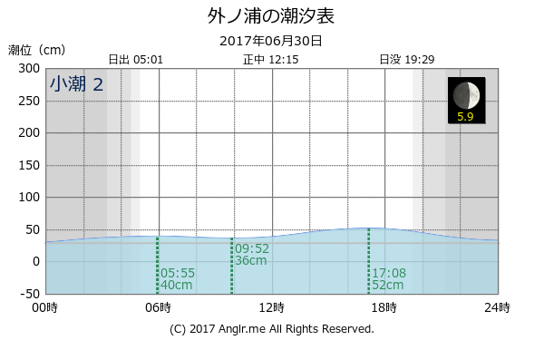 島根県 外ノ浦のタイドグラフ