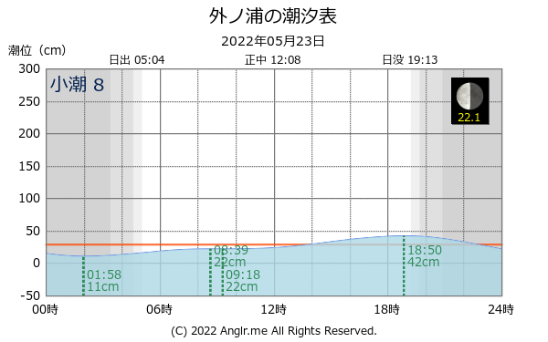 島根県 外ノ浦のタイドグラフ