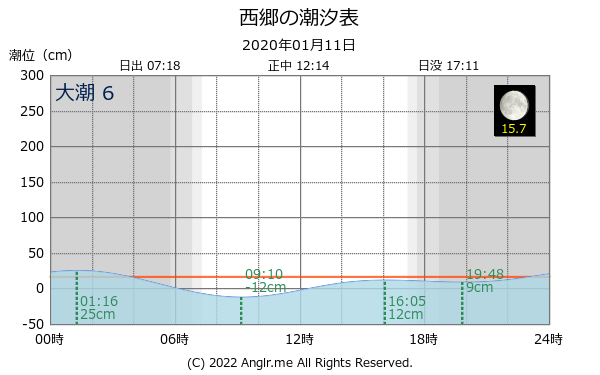 島根県 西郷のタイドグラフ