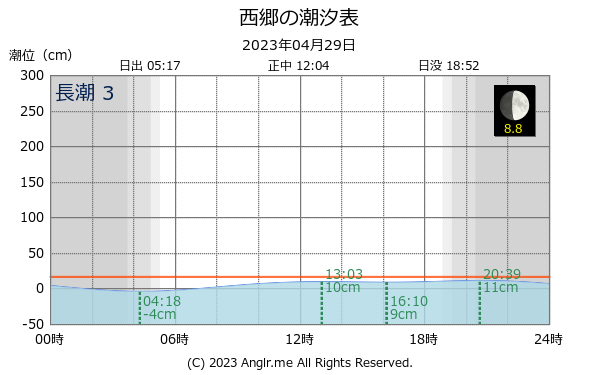 島根県 西郷のタイドグラフ