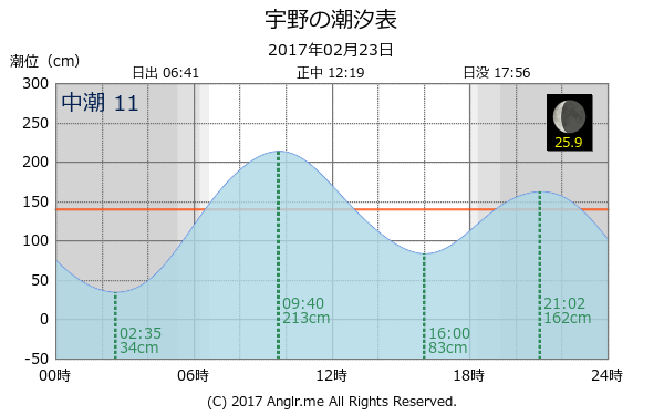 岡山県 宇野のタイドグラフ