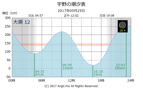 岡山県 宇野のタイドグラフ