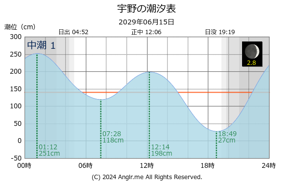 岡山県 宇野のタイドグラフ