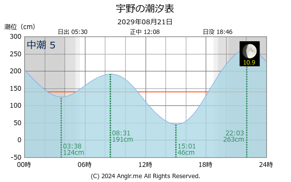 岡山県 宇野のタイドグラフ