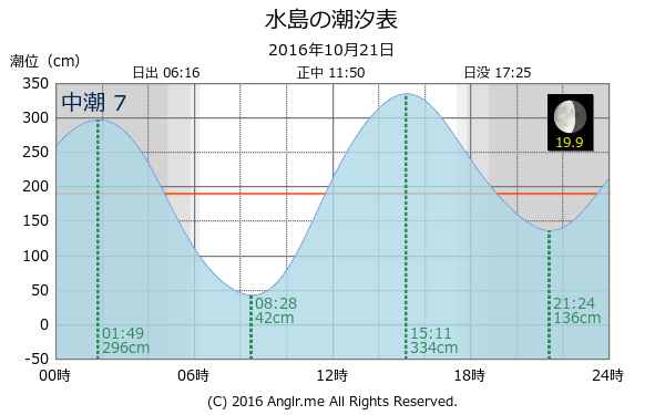 岡山県 水島のタイドグラフ