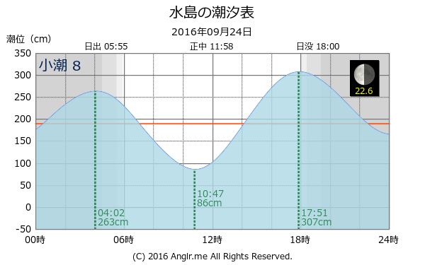 岡山県 水島のタイドグラフ
