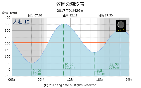 岡山県 笠岡のタイドグラフ
