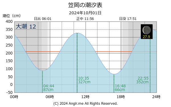 岡山県 笠岡のタイドグラフ