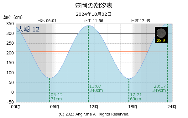 岡山県 笠岡のタイドグラフ