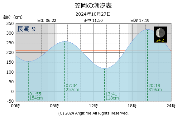 岡山県 笠岡のタイドグラフ