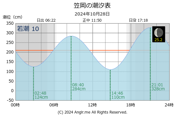 岡山県 笠岡のタイドグラフ