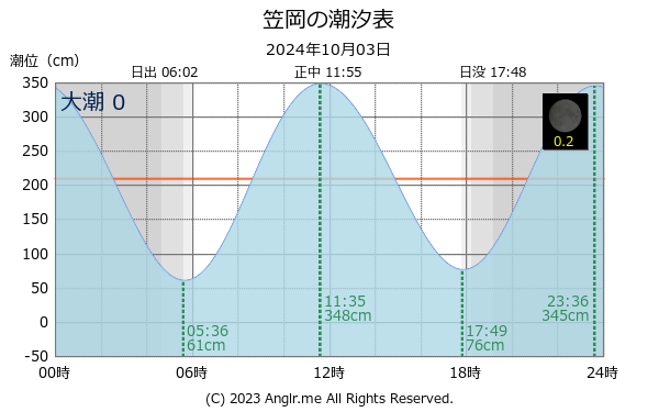 岡山県 笠岡のタイドグラフ