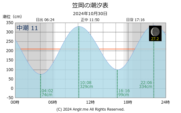 岡山県 笠岡のタイドグラフ