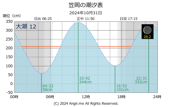 岡山県 笠岡のタイドグラフ