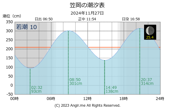 岡山県 笠岡のタイドグラフ