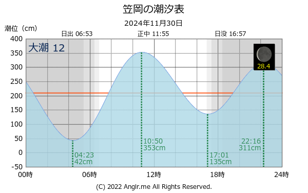 岡山県 笠岡のタイドグラフ