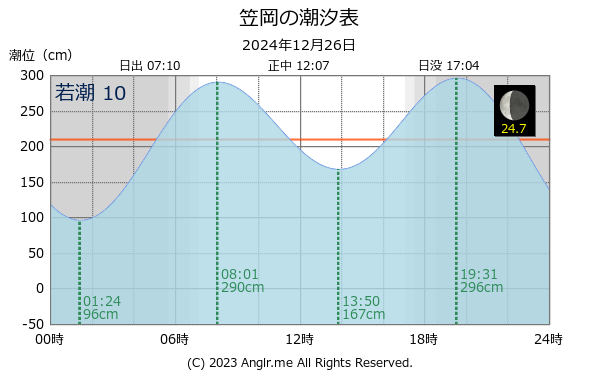 岡山県 笠岡のタイドグラフ