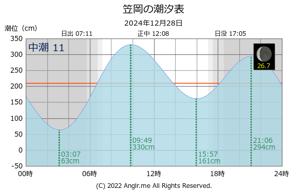 岡山県 笠岡のタイドグラフ