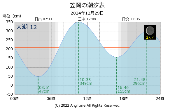 岡山県 笠岡のタイドグラフ