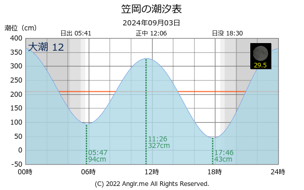 岡山県 笠岡のタイドグラフ