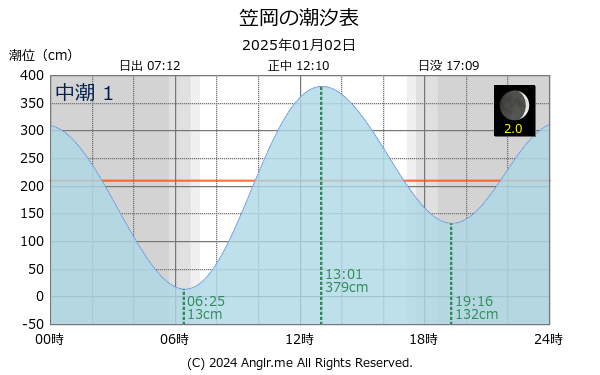 岡山県 笠岡のタイドグラフ