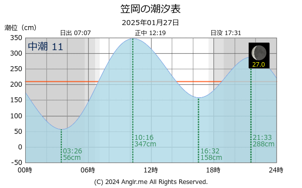 岡山県 笠岡のタイドグラフ