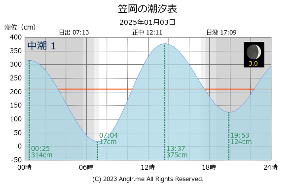 岡山県 笠岡のタイドグラフ