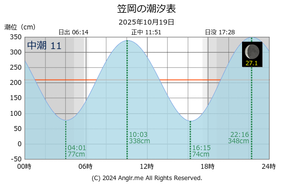 岡山県 笠岡のタイドグラフ