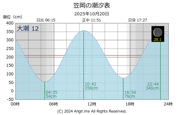 岡山県 笠岡のタイドグラフ