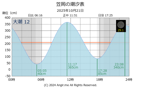 岡山県 笠岡のタイドグラフ