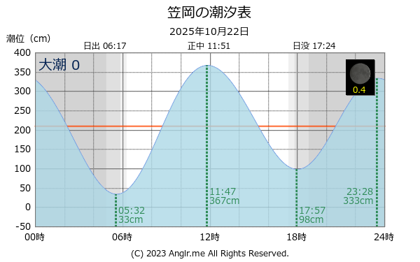 岡山県 笠岡のタイドグラフ