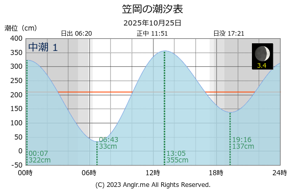 岡山県 笠岡のタイドグラフ