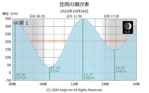 岡山県 笠岡のタイドグラフ