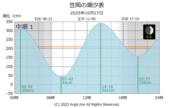 岡山県 笠岡のタイドグラフ