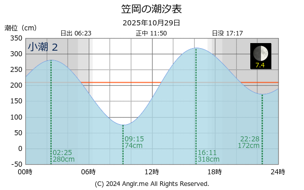 岡山県 笠岡のタイドグラフ