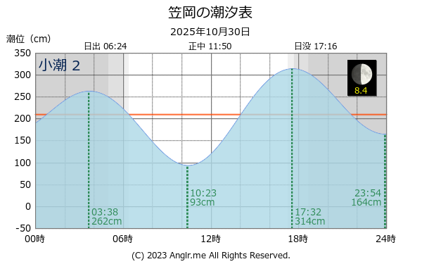 岡山県 笠岡のタイドグラフ