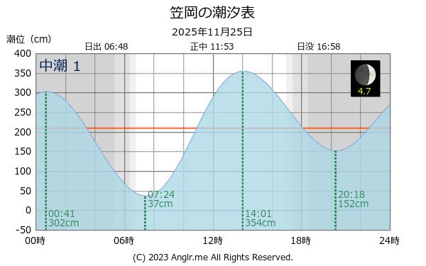 岡山県 笠岡のタイドグラフ