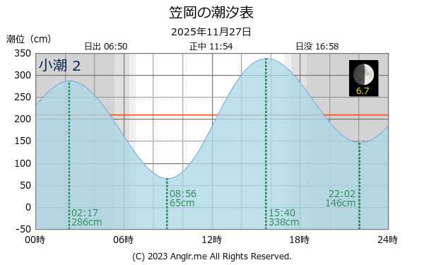 岡山県 笠岡のタイドグラフ