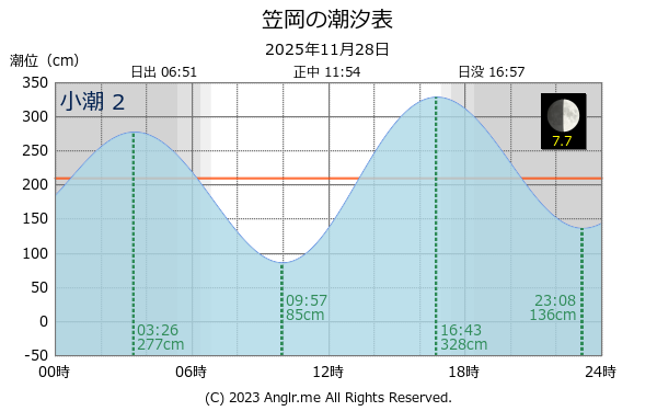 岡山県 笠岡のタイドグラフ