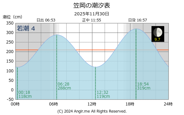 岡山県 笠岡のタイドグラフ