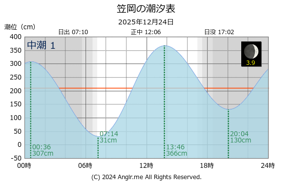 岡山県 笠岡のタイドグラフ