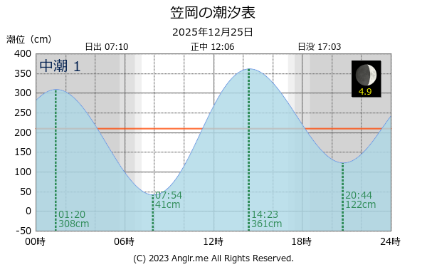 岡山県 笠岡のタイドグラフ