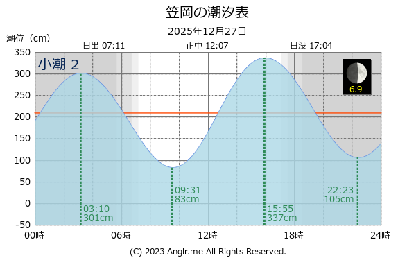 岡山県 笠岡のタイドグラフ